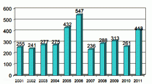 FSME-Fälle in Deutschland von 2001 bis Ende 2011