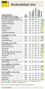 ADAC Kindersitztest: - Klick für Großansicht - Bild: ADAC ADAC Kindersitztest: - Klick für Großansicht - Bild: ADAC