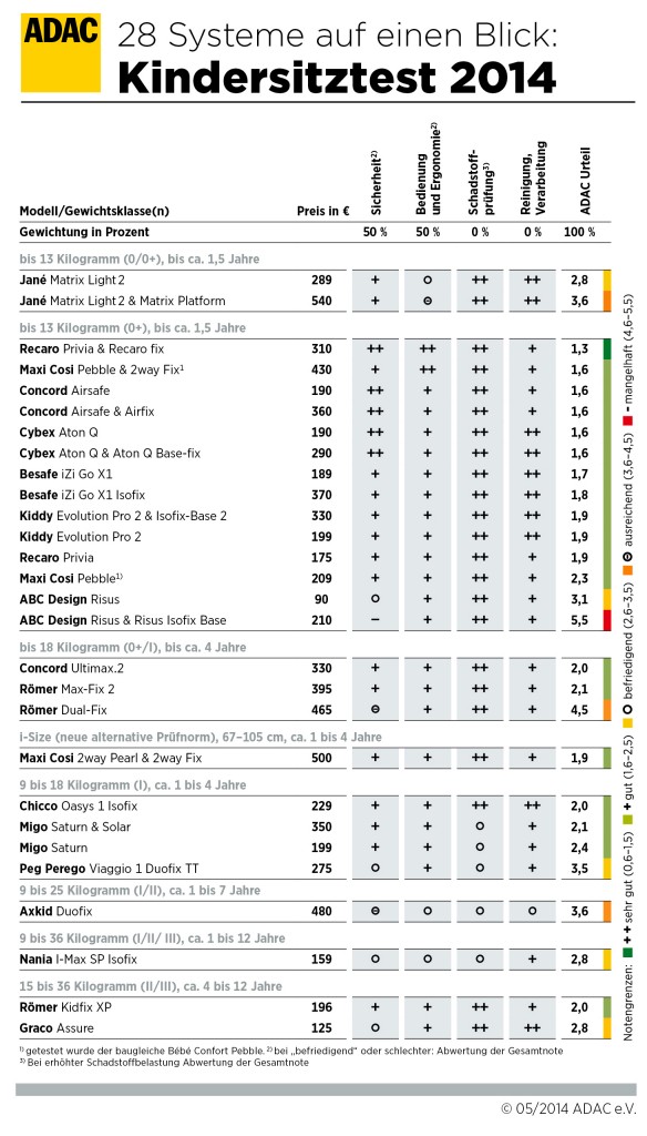 Grafik Kindersitztest FINAL Stand 21.5.14