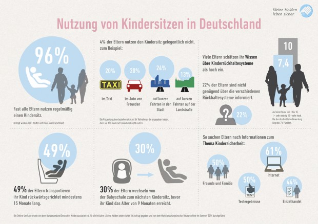 Nutzung von Kindersitzen in Deutschland