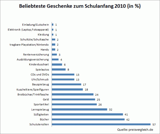 Diagramm: Laut einer Umfrage von Preisvergleich schenkten zwei Prozent der Eltern ihren Kindern zur Einschulung eine Schultasche. Mehr als die Hälfte, nämlich 57 Prozent schenkten dem eigenen Kind Schulutensilien. Bild: Eigene Darstellung.