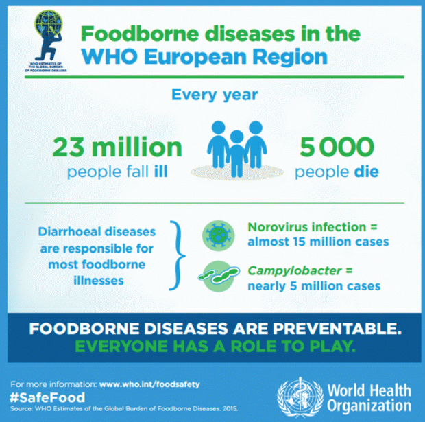 WHO: Jährlich sterben 420 000 Menschen nach dem Verzehr unsicherer Lebensmittel