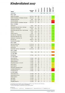 Kindersitztest 2017 - Anklicken für Vollbildansicht - Quelle: ADAC e.V. Kindersitztest 2017 - Anklicken für Vollbildansicht - Quelle: ADAC e.V.