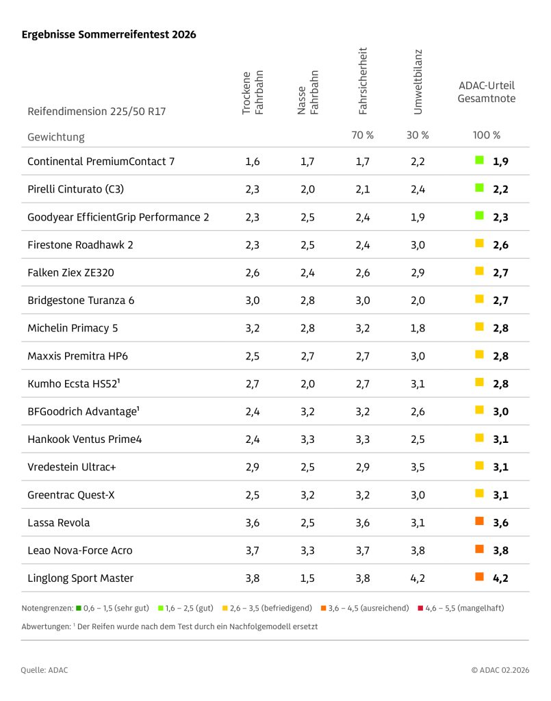 ADAC Sommerreifentest 2026 - 16 Modelle durchlaufen umfangreiches Testverfahren / drei erreichen Gesamtnote „gut“, drei sind nicht empfehlenswert