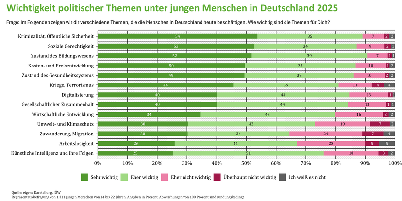 Wichtigkeit politischer Themen unter jungen Menschen in Deutschland 2025 Wichtigkeit politischer Themen unter jungen Menschen in Deutschland 2025